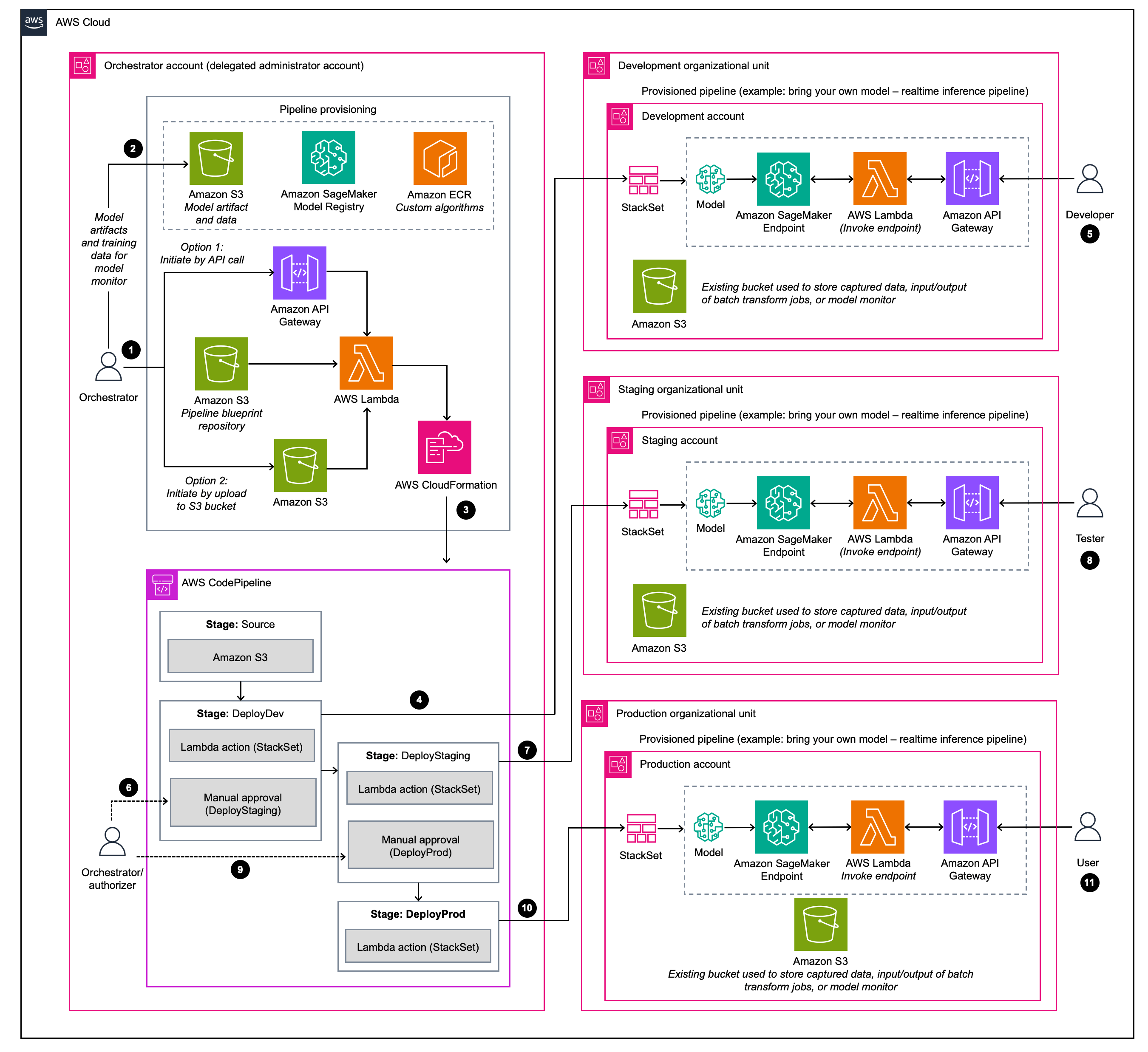 Architecture overview MLOps Workload Orchestrator