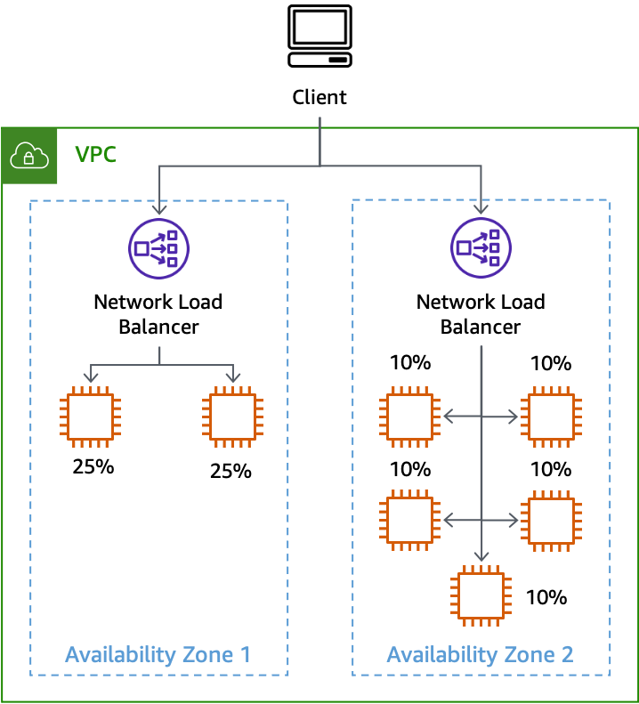 Availability Zone independence Advanced MultiAZ Resilience Patterns