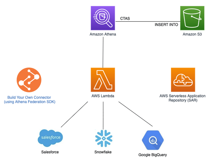 Data federation using SQL engine Patterns for Ingesting SaaS Data