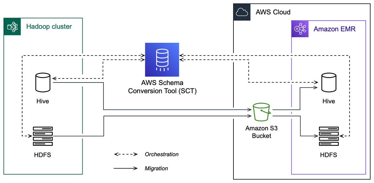 Migrazione di Apache Hadoop su Amazon EMR con AWS Schema Conversion