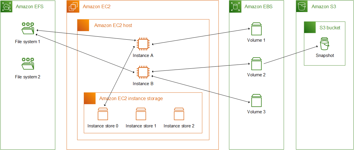 Amazon EC2 インスタンスのストレージオプション Amazon Elastic Compute Cloud