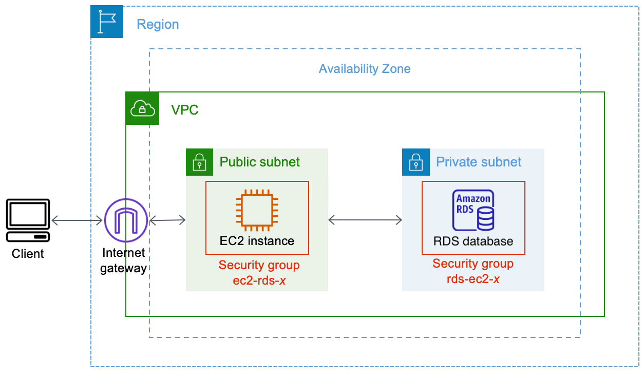 チュートリアル Amazon RDS データベースに Amazon EC2 インスタンスを接続する Amazon Elastic