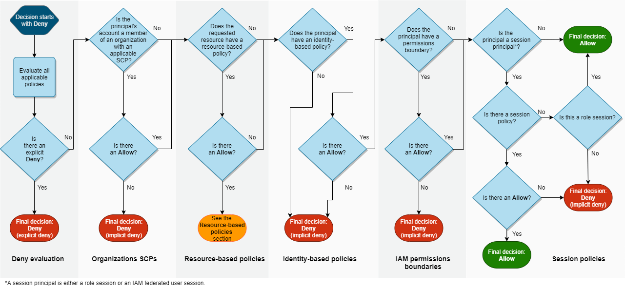 Identity Based PolicyとResource Based Policyの違いと使い分け