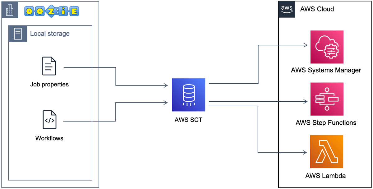AWS Schema Conversion Tool を使用して Apache Oozie を AWS Step Functions に変換