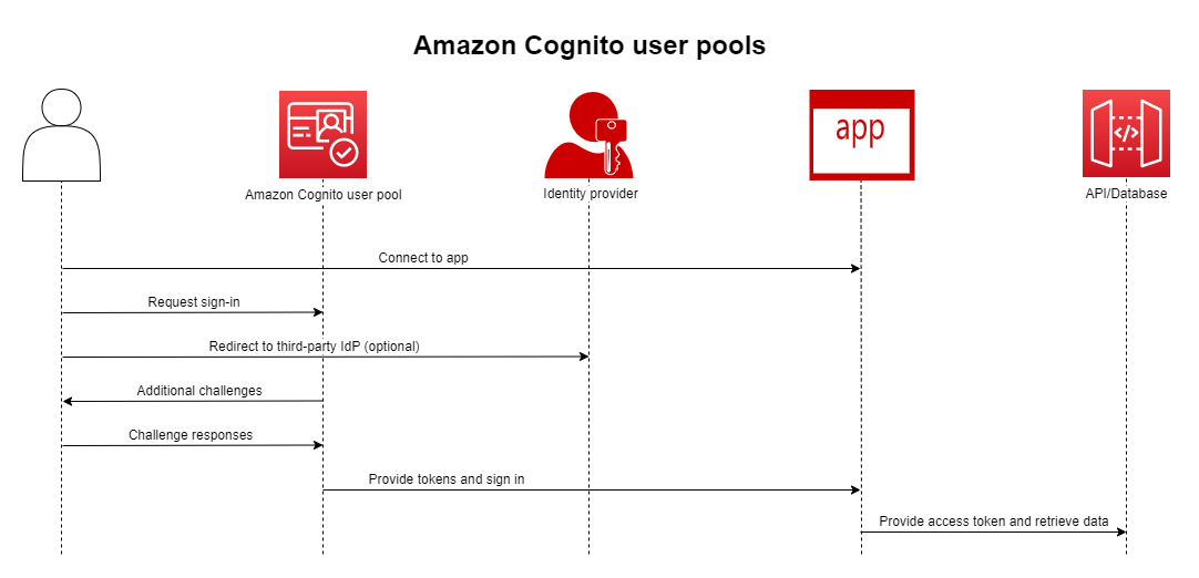 Amazon Cognito とは Amazon Cognito