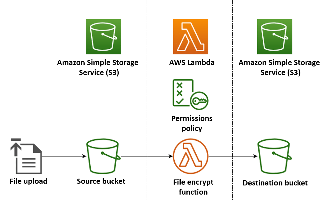 サーバーレスファイル処理アプリケーションを作成する AWS Lambda