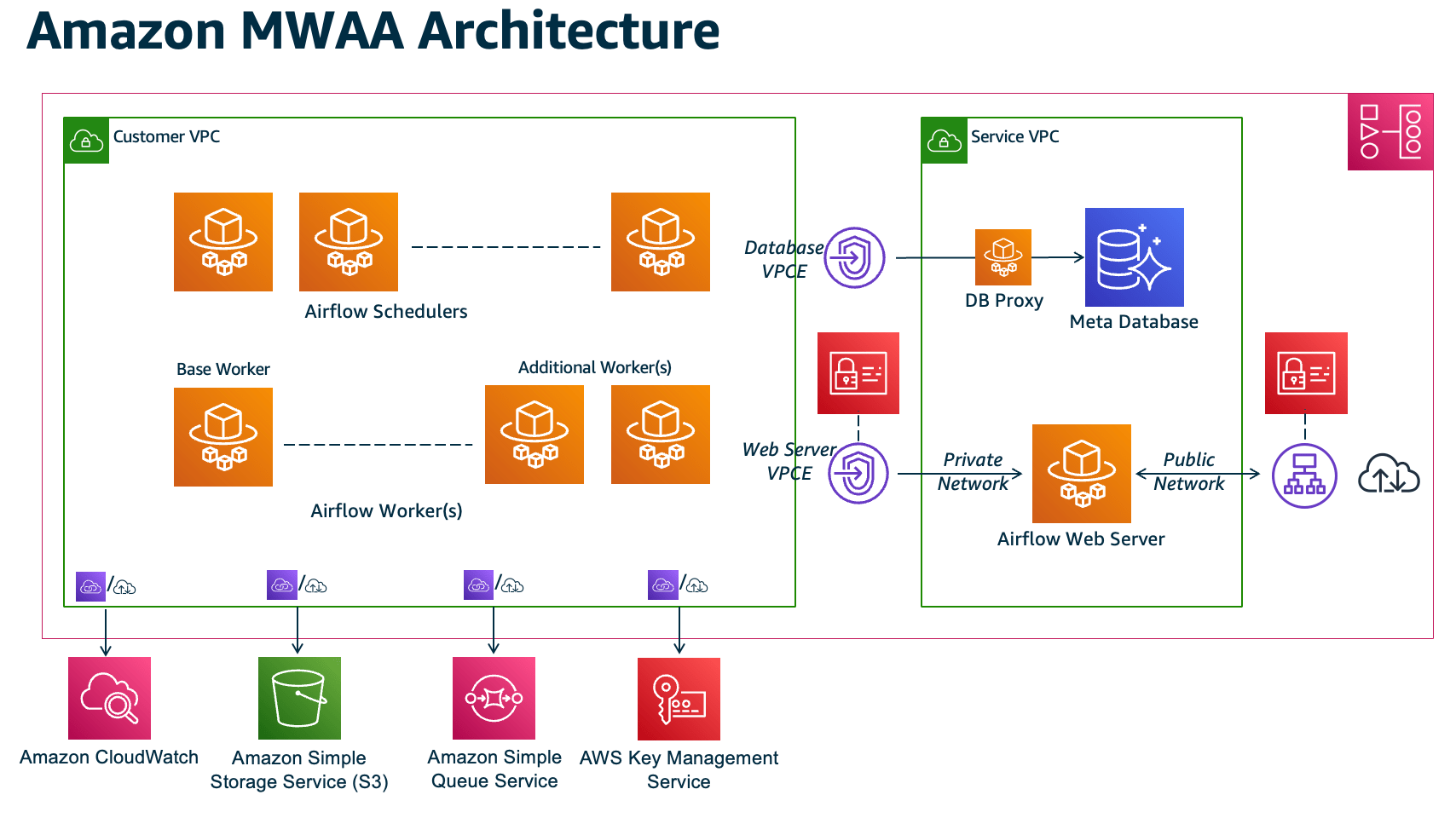Amazon Managed Workflows for Apache Airflow とは何ですか？ Amazon Managed