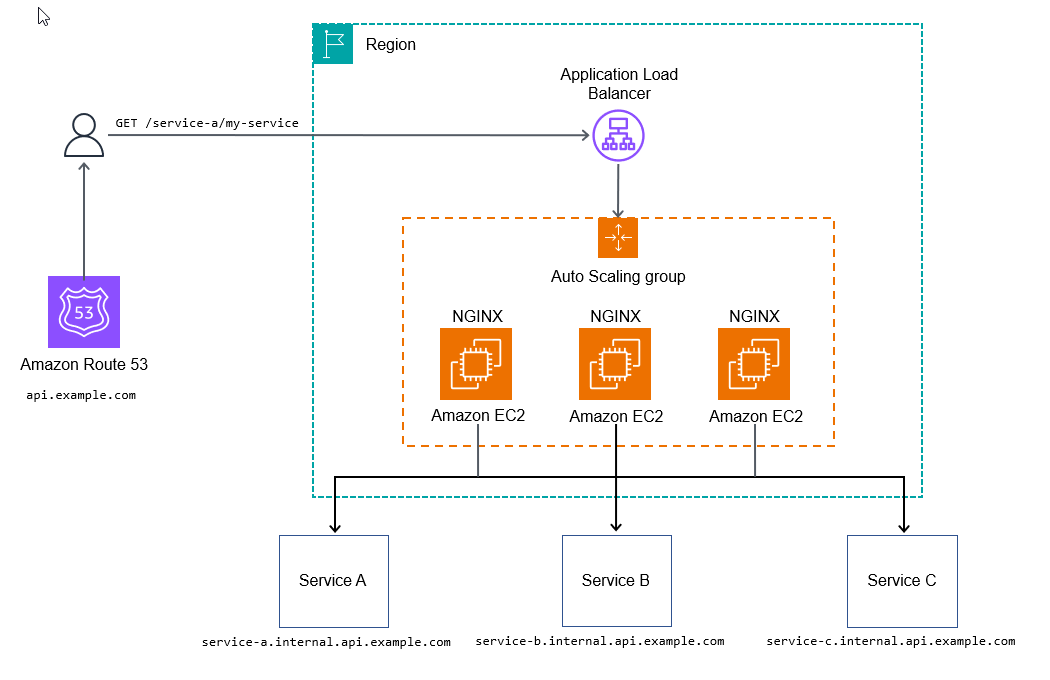 パスルーティングパターン AWS 規範ガイダンス