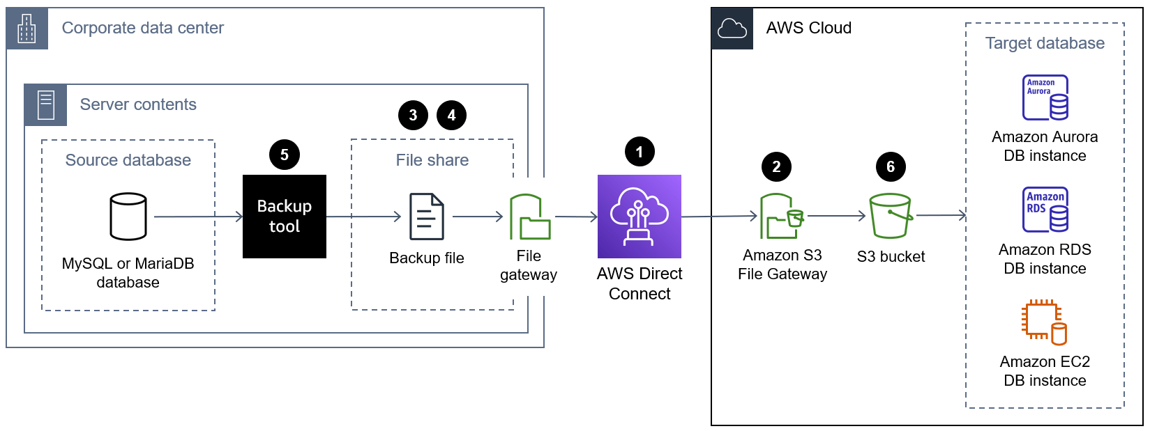 Amazon S3 File Gateway を使用してバックアップファイルを転送する AWS 規範ガイダンス