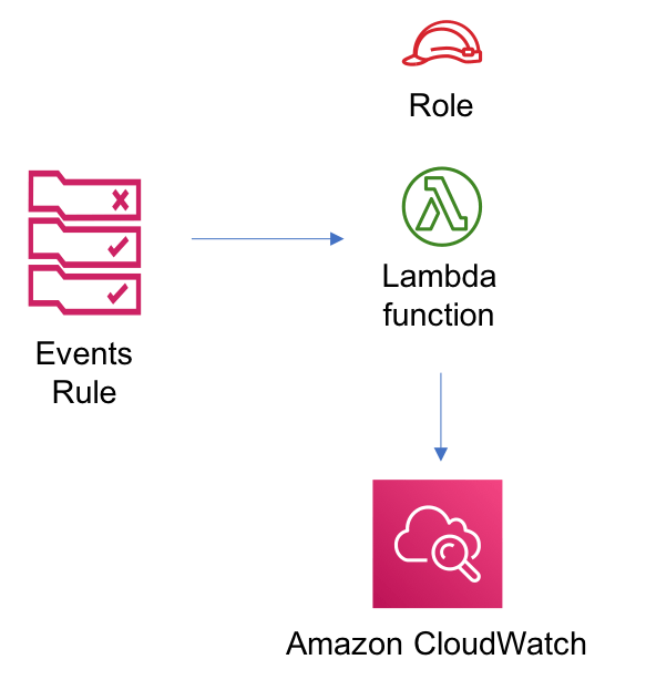awseventsルールラムダ AWS ソリューション構造