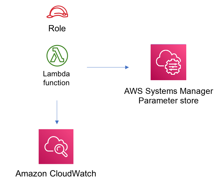 awsラムダssmstringパラメータ AWS ソリューション構造