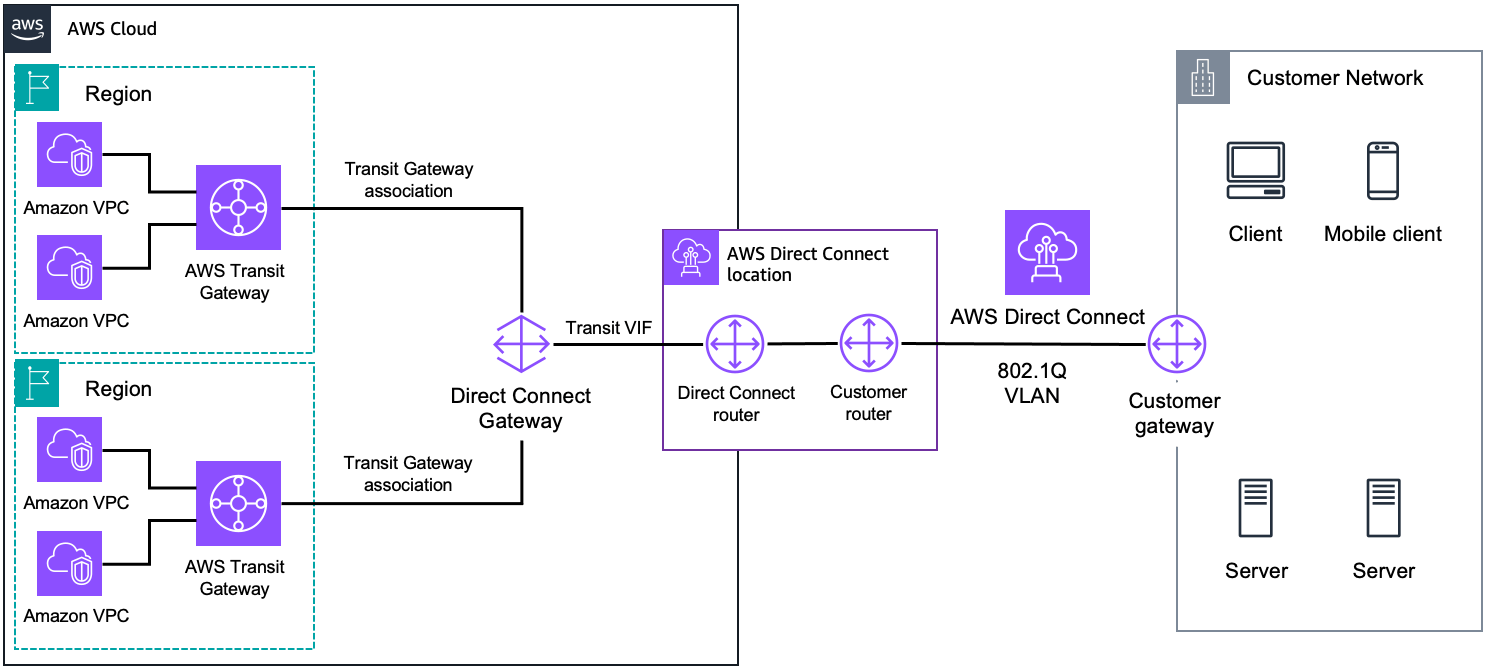 AWS Direct Connect + AWS Transit Gateway Amazon Virtual Private Cloud Connectivity Options