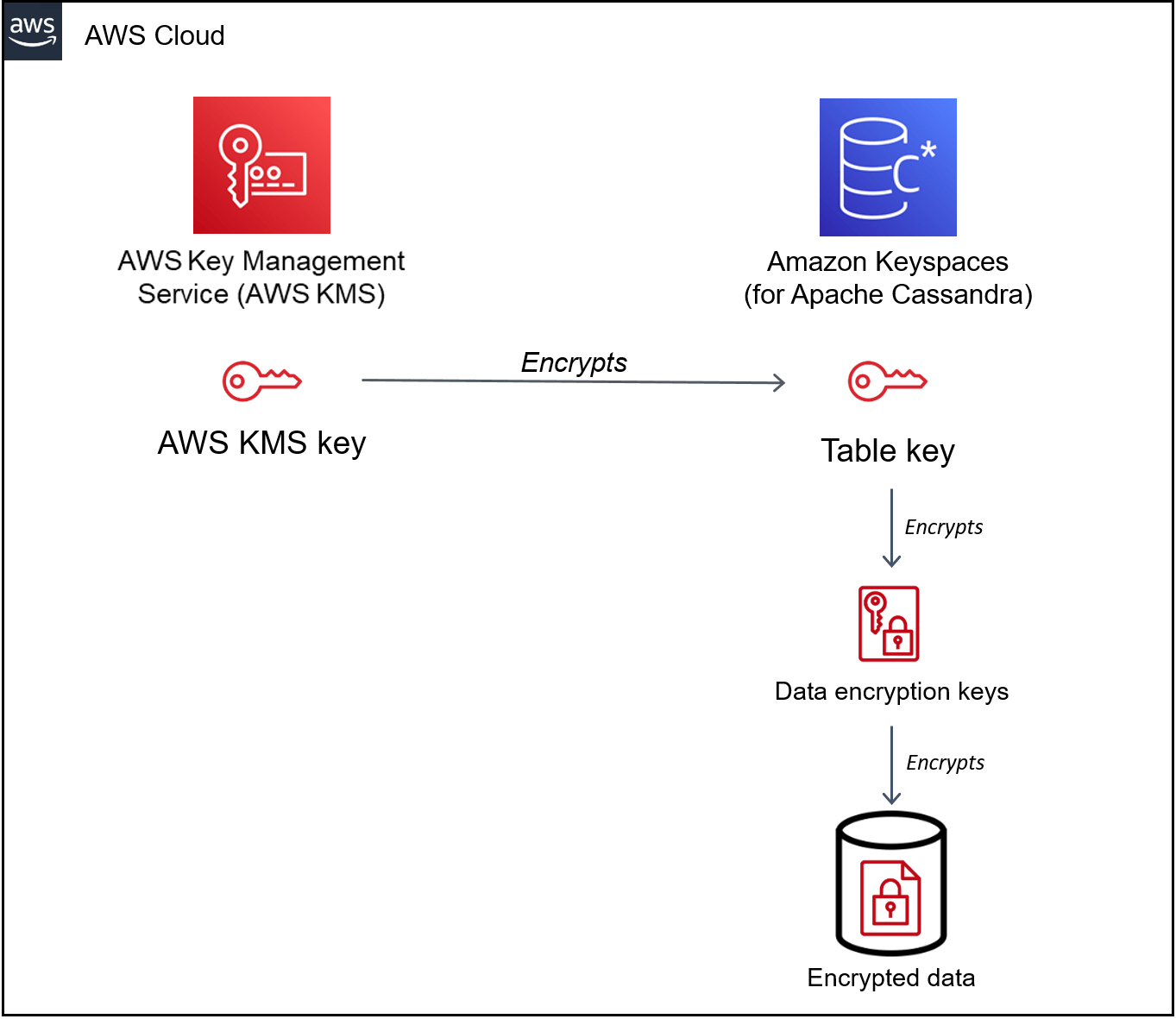 Encryption at rest How it works in Amazon Keyspaces Amazon Keyspaces