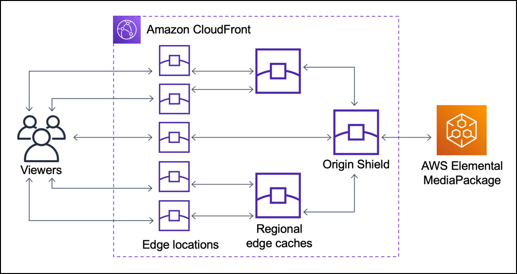 Amazon CloudFront Origin Shield 사용 Amazon CloudFront