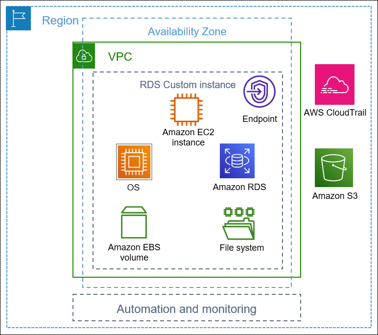 Amazon RDS Custom 아키텍처 Amazon Relational Database Service