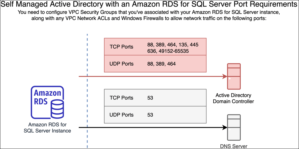 Amazon RDS for SQL Server DB 인스턴스를 사용하여 자체 관리형 Active Directory 작업