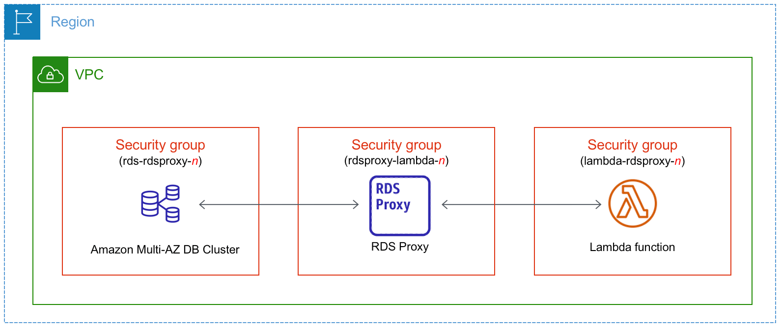 Lambda 함수와 다중 AZ DB 클러스터 자동 연결 Amazon Relational Database Service