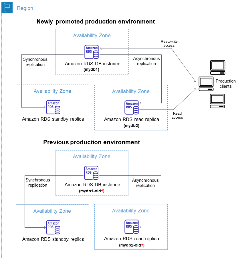 용 Amazon RDS 블루/그린 배포 개요 Amazon Relational Database Service