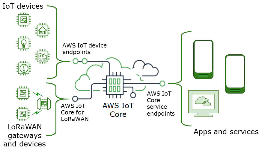 연결 대상 AWS IoT Core AWS IoT Core