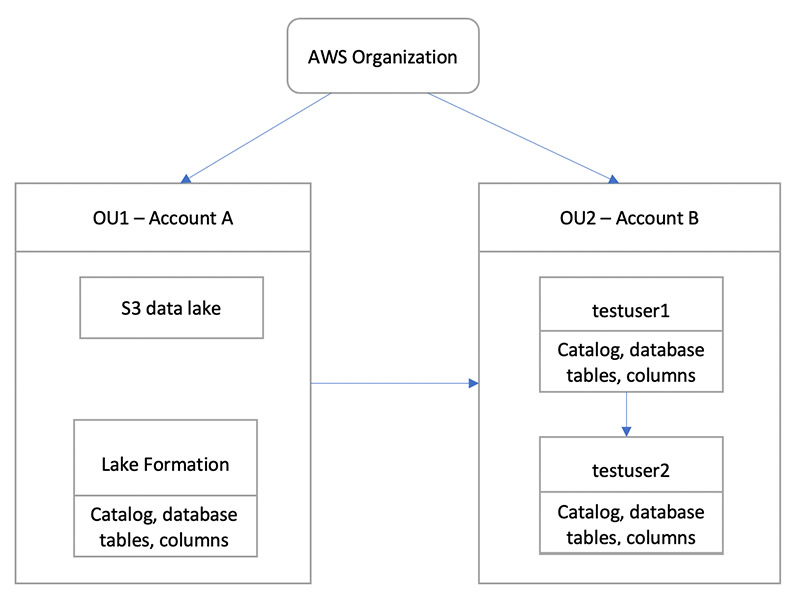 Sharing a data lake using Lake Formation finegrained access control AWS Lake Formation
