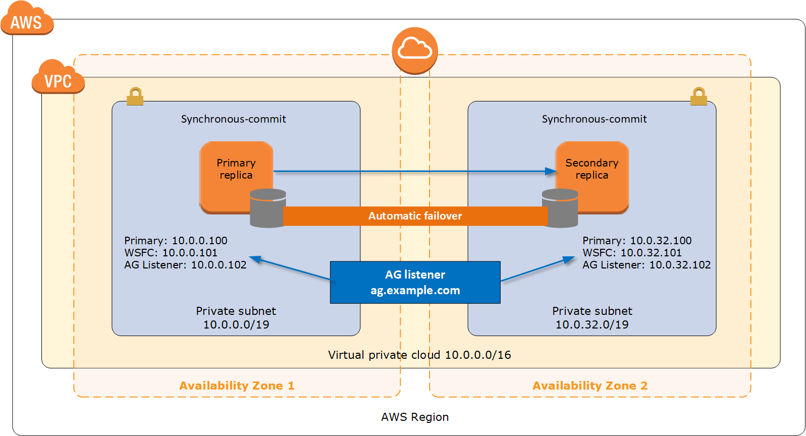 High availability and security best practices for AWS Launch Wizard for