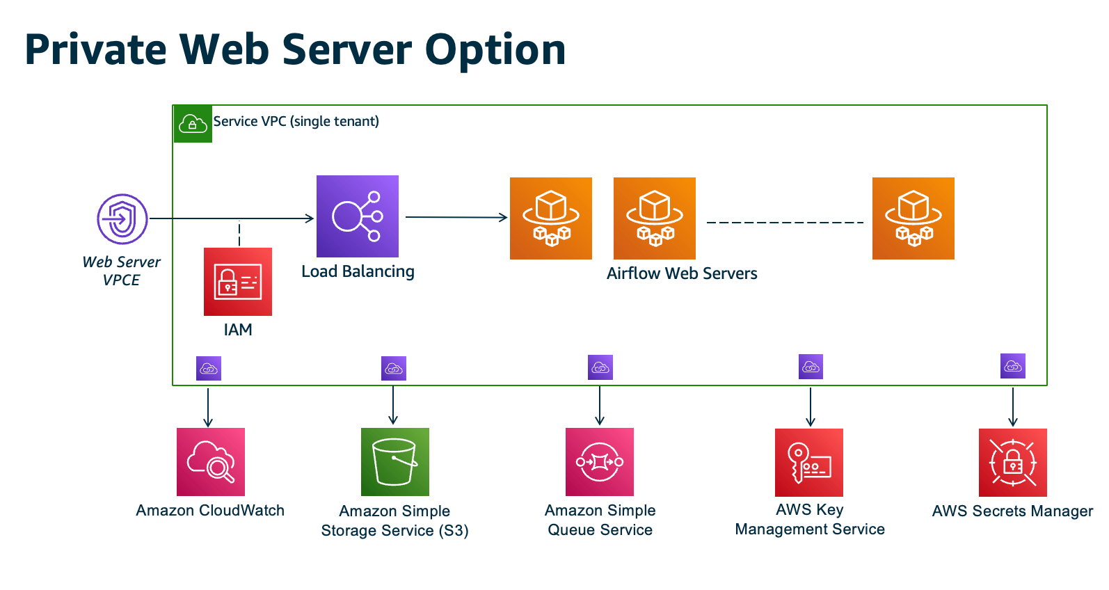 Apache Airflow access modes Amazon Managed Workflows for Apache Airflow