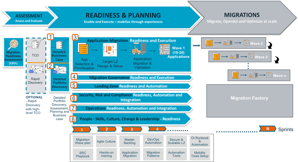 Setting up an agile program to accelerate cloud migrations AWS Prescriptive Guidance