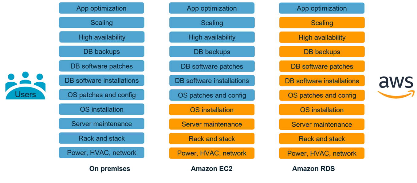 Choosing between Amazon EC2 and Amazon RDS AWS Prescriptive Guidance