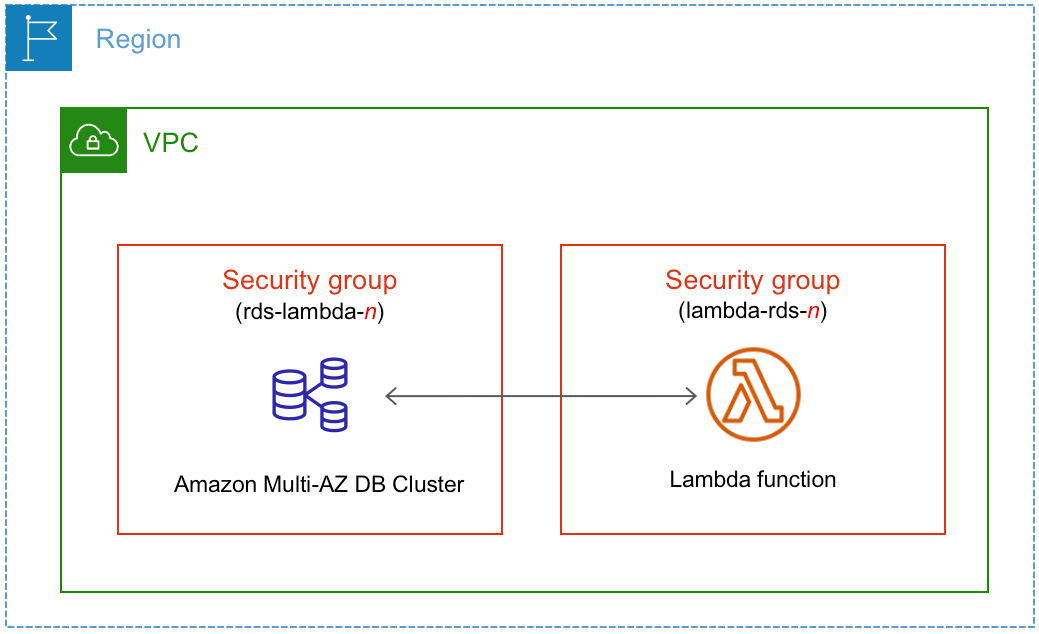 Conectar automaticamente uma função do Lambda e um cluster de banco de
