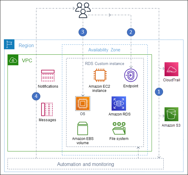 Fluxo de trabalho do RDS Custom for SQL Server Amazon Relational