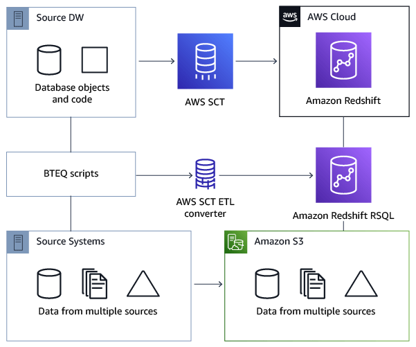 Convertendo scripts Teradata BTEQ em Amazon Redshift RSQL comAWS SCT