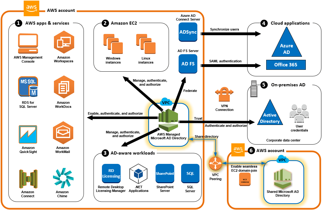 Casos de uso do AWS Managed Microsoft AD AWS Directory Service
