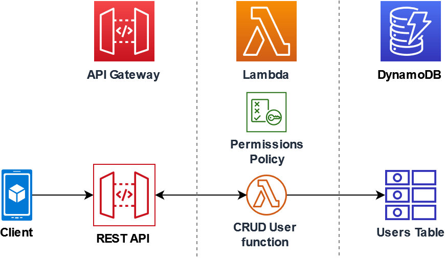 Tutorial Uso do Lambda com API Gateway AWS Lambda