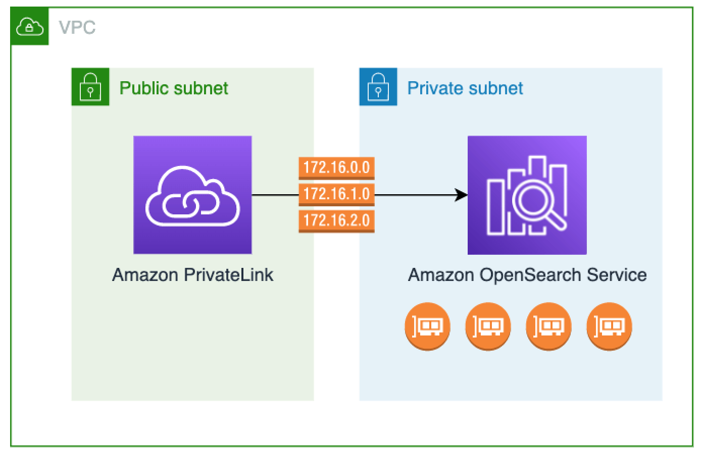 Acesse o Amazon OpenSearch Service usando um VPC endpoint OpenSearch