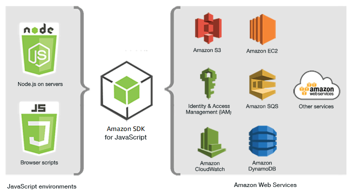 O que é a AWS SDK para JavaScript? SDK da AWS para JavaScript