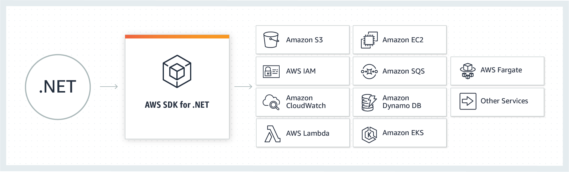 O que é AWS SDK para AWS SDK para