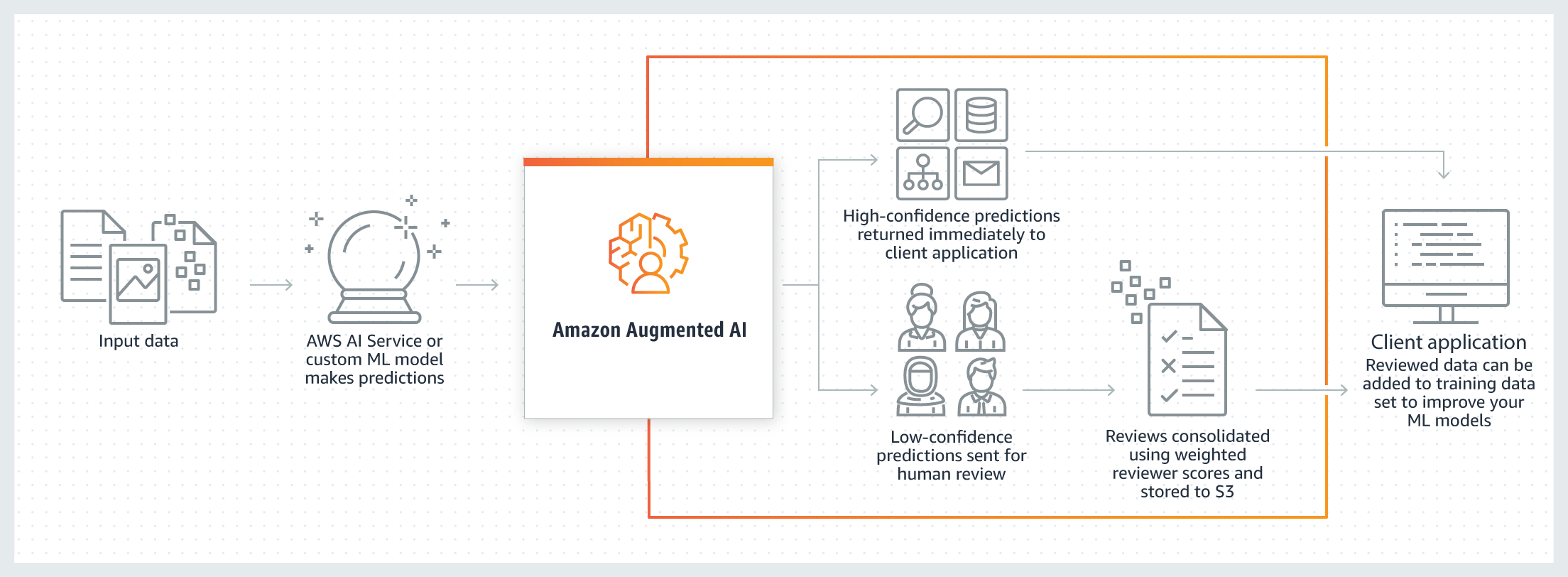 Using Amazon Augmented AI for Human Review Amazon SageMaker