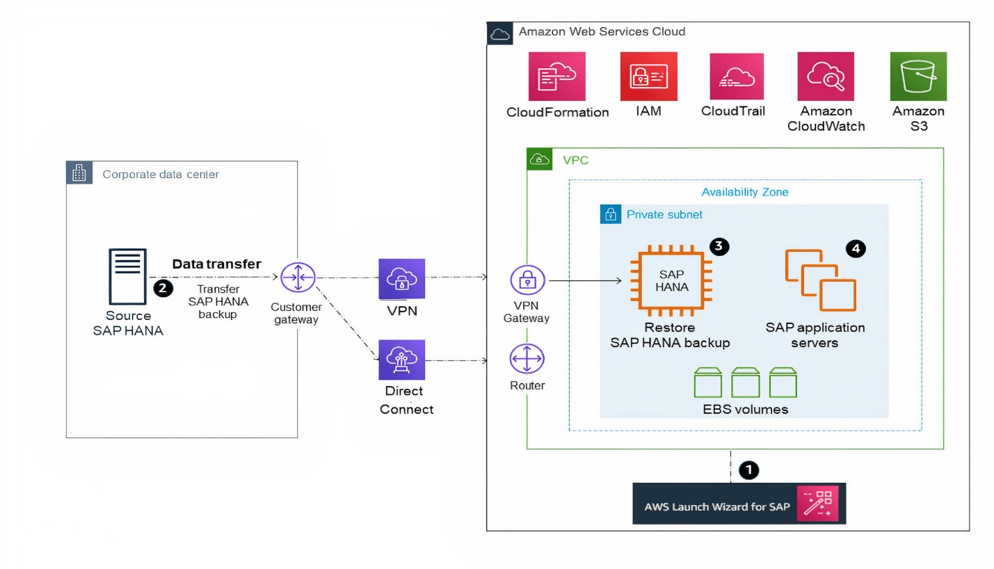 Migrating SAP HANA from Other Platforms to AWS SAP HANA on AWS