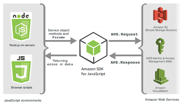 34 Aws Sdk Javascript Lambda Javascript Answer