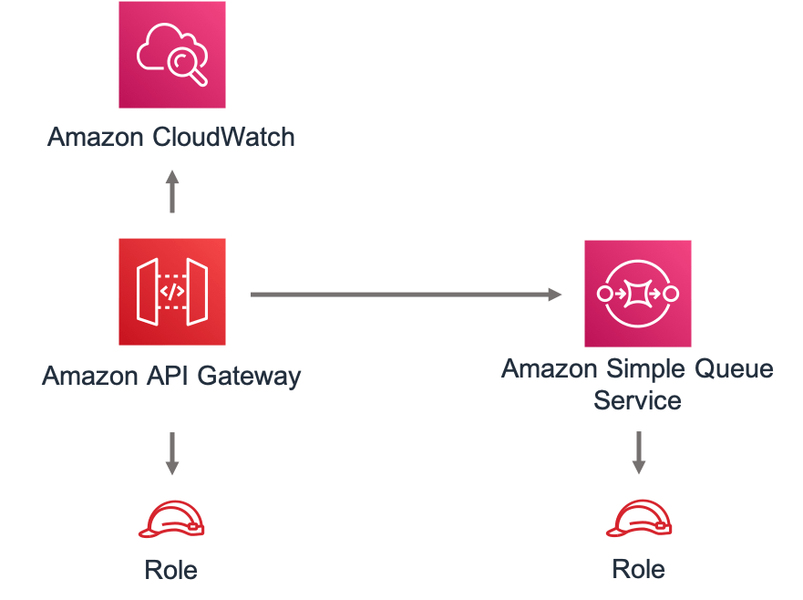 awsapigatewaysqs AWS Solutions Constructs