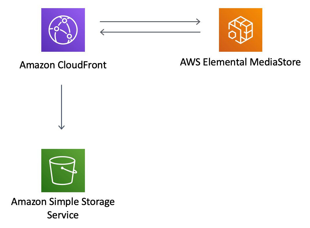 awscloudfrontmediastore AWS Solutions Constructs