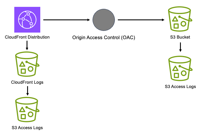 awscloudfronts3 AWS Solutions Constructs