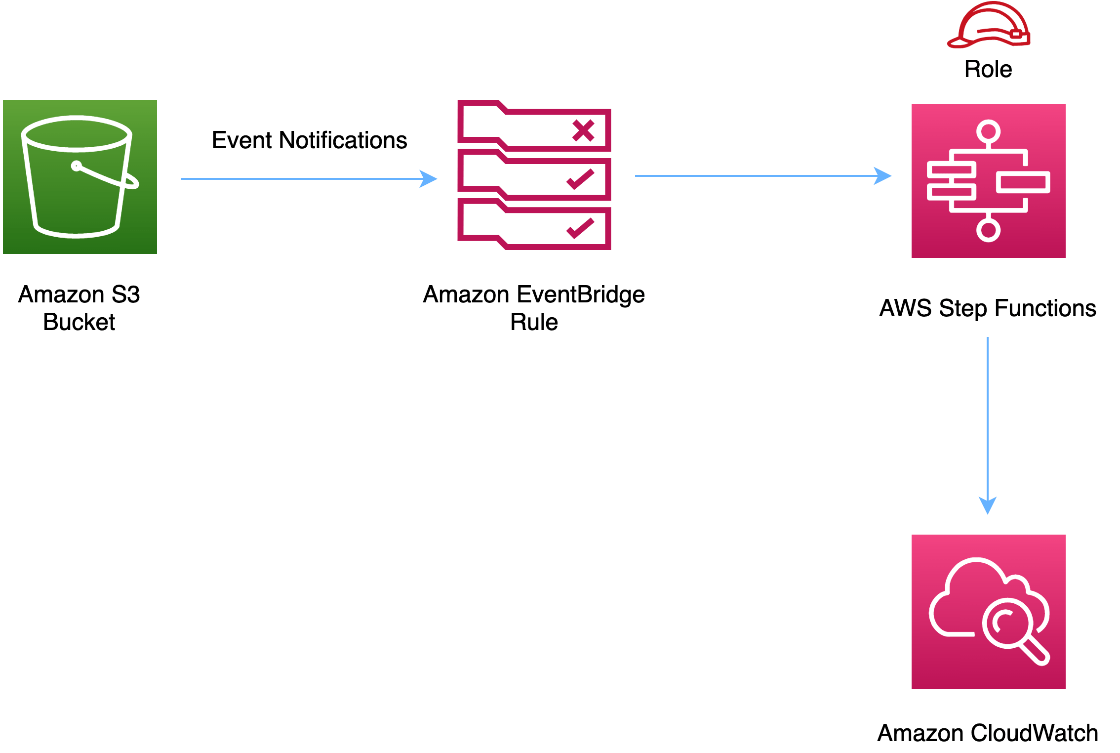 awss3stepfunctions AWS Solutions Constructs