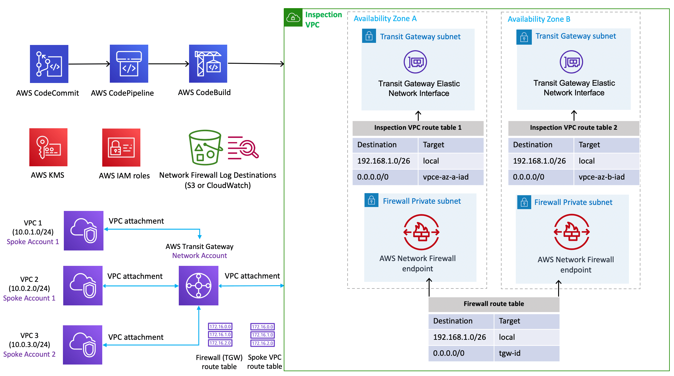 Architecture overview Firewall Automation for Network Traffic on AWS