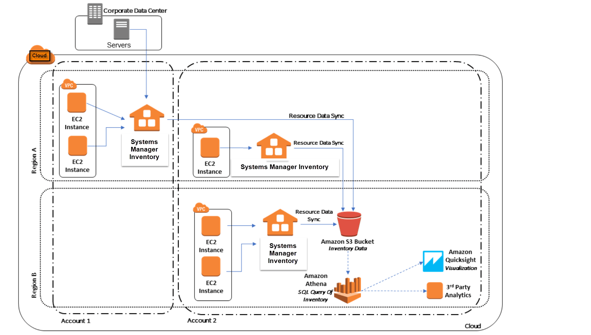 Configuring resource data sync for Inventory AWS Systems Manager