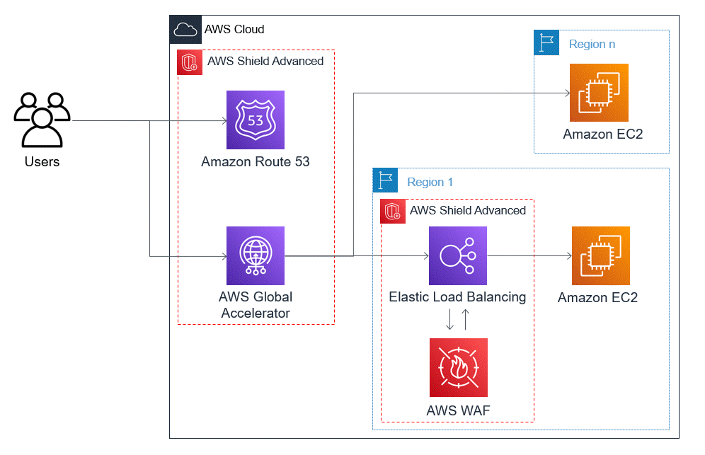 DDoS resiliency example for TCP and UDP applications AWS WAF, AWS