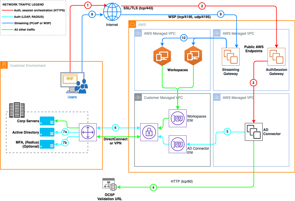 Architecture overview Access Amazon WorkSpaces with Common Access Cards