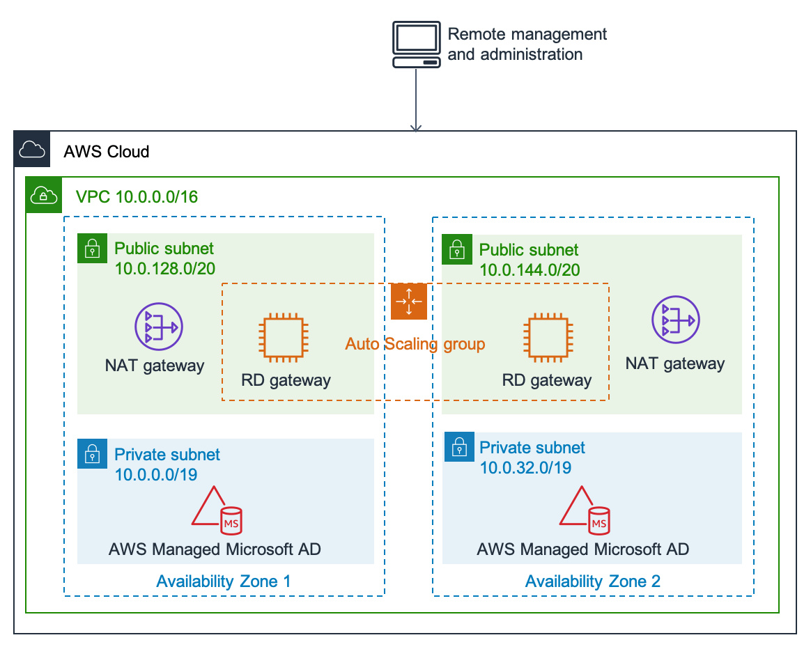 Design consideration for AWS Managed Microsoft Active Directory