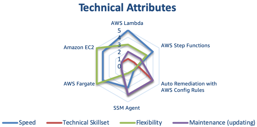 Options for Automating Response AWS Security Incident Response Guide
