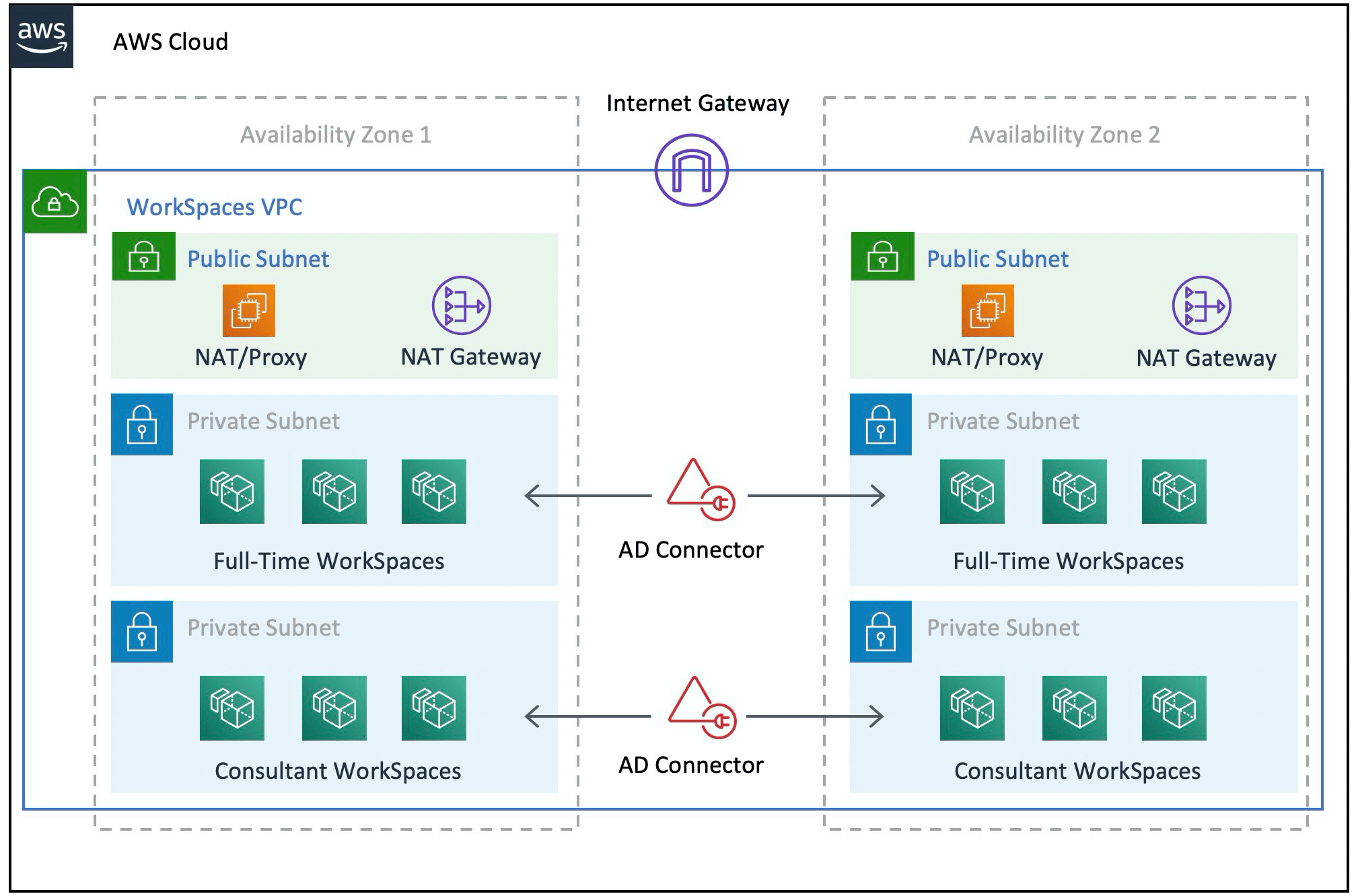 VPC design Best Practices for Deploying WorkSpaces